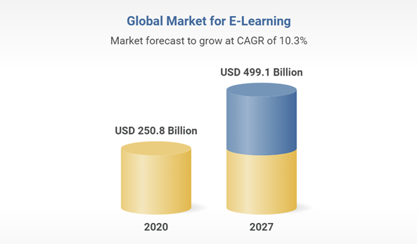 Elearning market size will reach $499 Bn in 2027; source: ResearchAndMarkets.com